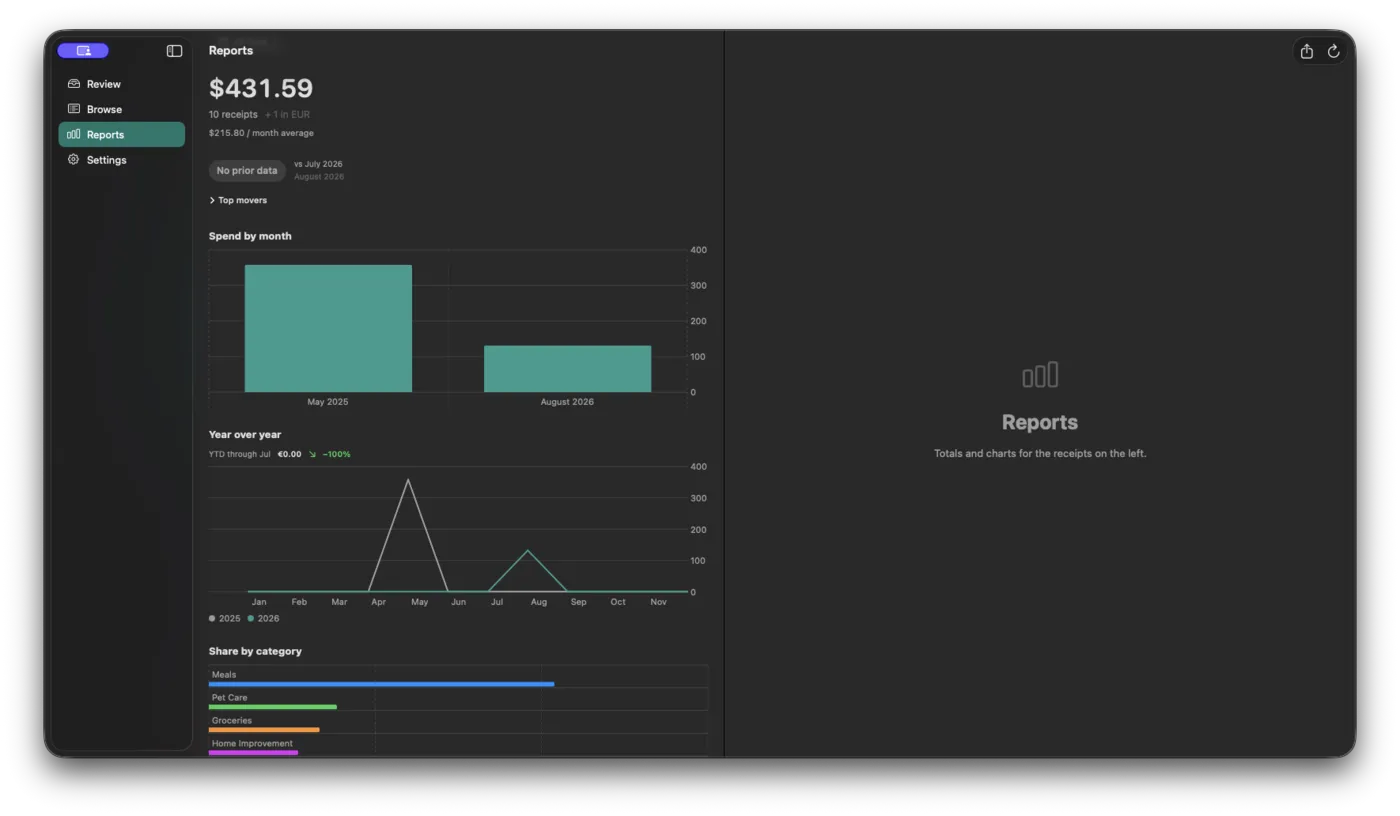 Receipts OnHand on macOS in dark mode: the Reports pane with a total, spend-by-month bars, a year-over-year chart and a share-by-category breakdown.