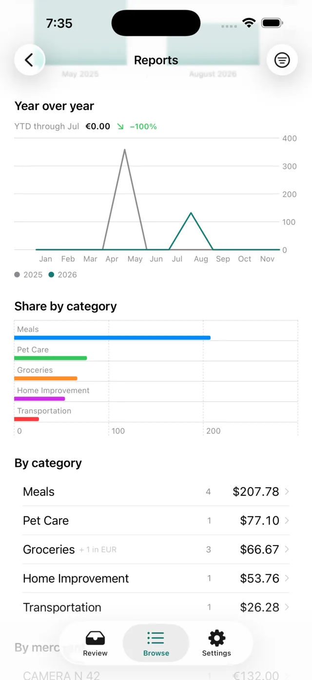 The Reports screen on iPhone: a year-over-year line chart, a share-by-category bar chart, and a category breakdown with totals.